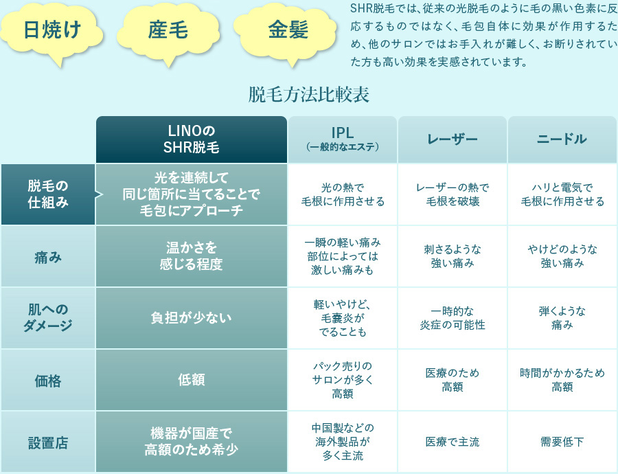 SHR脱毛では、従来の光脱毛のように毛の黒い色素に反応するものではなく、毛包自体に効果が作用するため、他のサロンではお手入れが難しく、お断りされていた方も高い効果を実感されています。
          